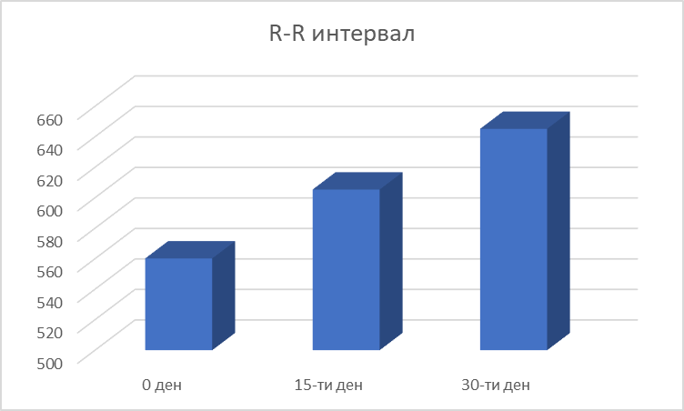 R-R Interval